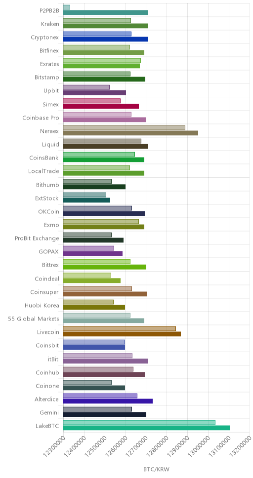 거래소별 비트코인 시황(위 1시간전, 아래 현재)