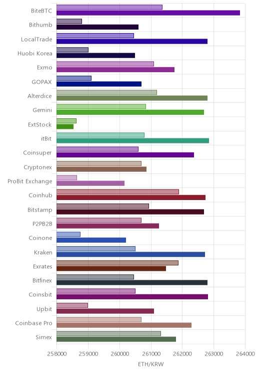거래소별 이더리움 시황(위 1시간전, 아래 현재)