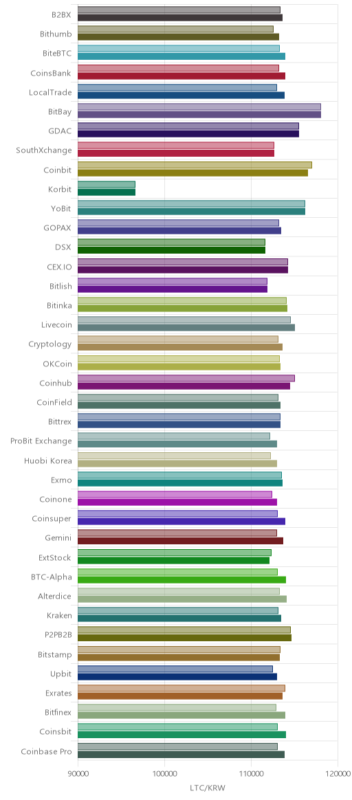 거래소별 라이트코인 시황(위 1시간전, 아래 현재)