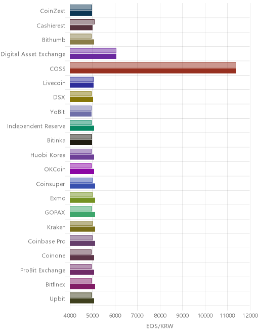 거래소별 이오스 시황(위 1시간전, 아래 현재)