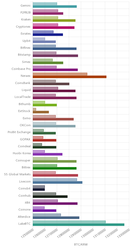 거래소별 비트코인 시황(위 1시간전, 아래 현재)