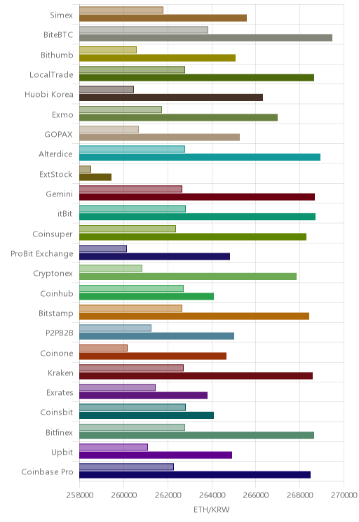 거래소별 이더리움 시황(위 1시간전, 아래 현재)