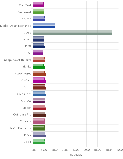 거래소별 이오스 시황(위 1시간전, 아래 현재)