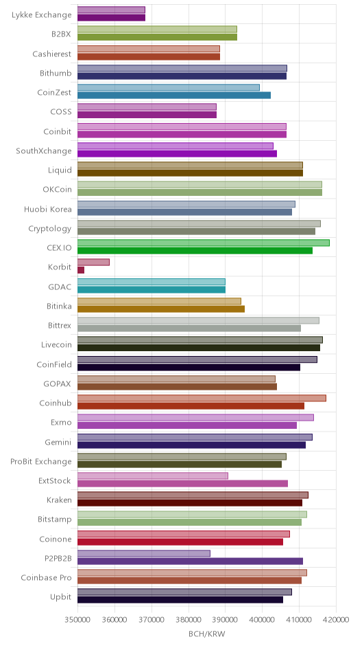 거래소별 비트코인 캐시 시황(위 1시간전, 아래 현재)