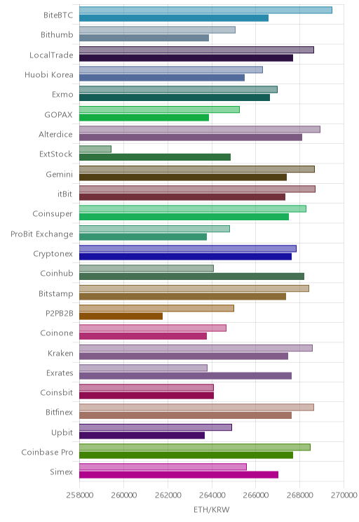 거래소별 이더리움 시황(위 1시간전, 아래 현재)