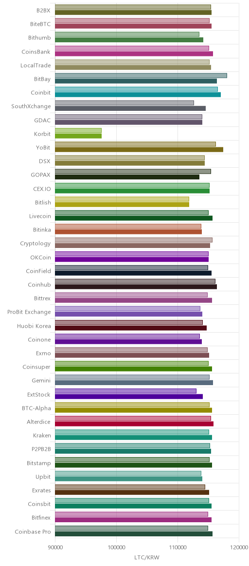 거래소별 라이트코인 시황(위 1시간전, 아래 현재)