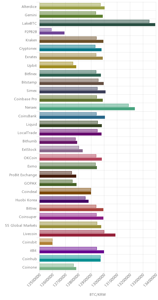거래소별 비트코인 시황(위 1시간전, 아래 현재)