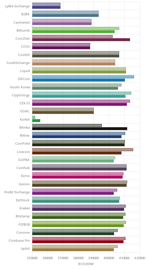 거래소별 비트코인 캐시 시황(위 1시간전, 아래 현재)
