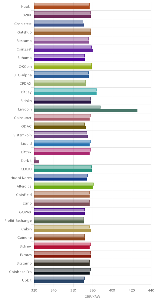거래소별 리플 시황(위 1시간전, 아래 현재)