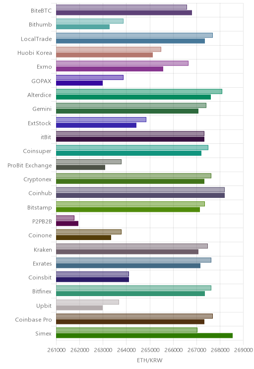 거래소별 이더리움 시황(위 1시간전, 아래 현재)