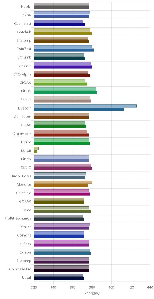 거래소별 리플 시황(위 1시간전, 아래 현재)