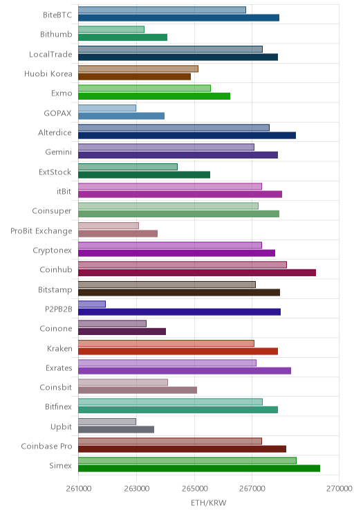 거래소별 이더리움 시황(위 1시간전, 아래 현재)