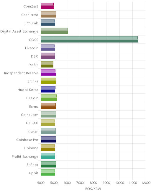 거래소별 이오스 시황(위 1시간전, 아래 현재)