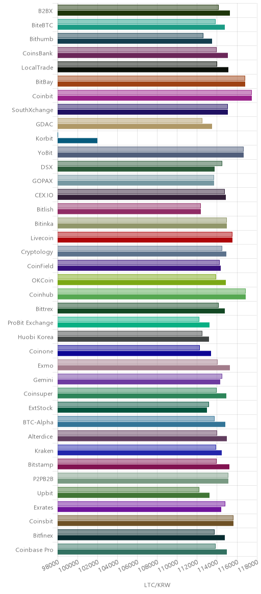 거래소별 라이트코인 시황(위 1시간전, 아래 현재)