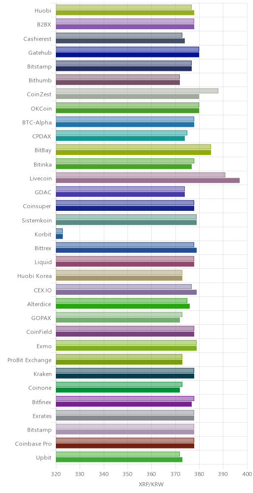 거래소별 리플 시황(위 1시간전, 아래 현재)