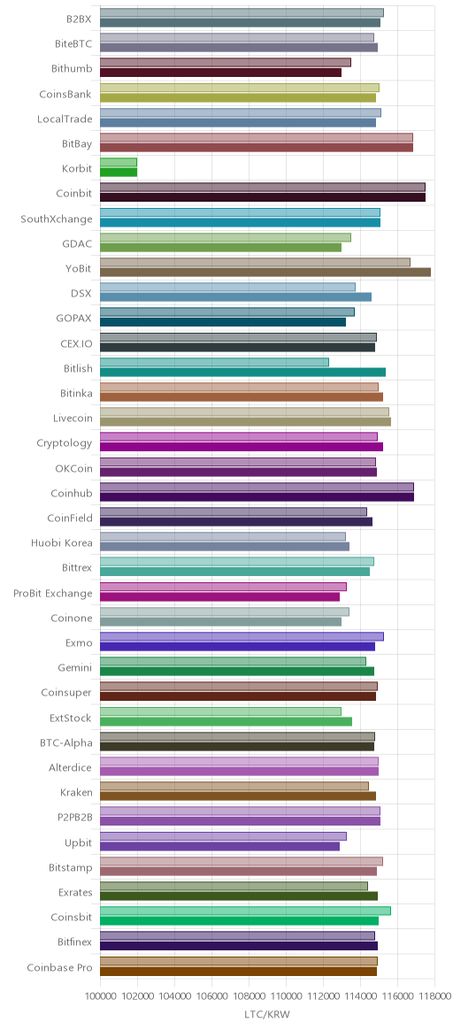거래소별 라이트코인 시황(위 1시간전, 아래 현재)