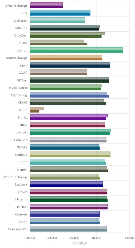 거래소별 비트코인 캐시 시황(위 1시간전, 아래 현재)