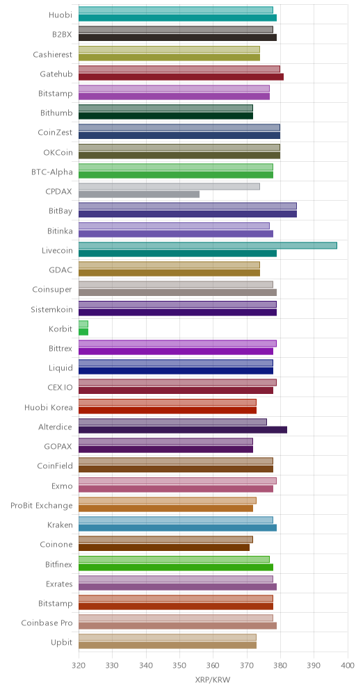 거래소별 리플 시황(위 1시간전, 아래 현재)