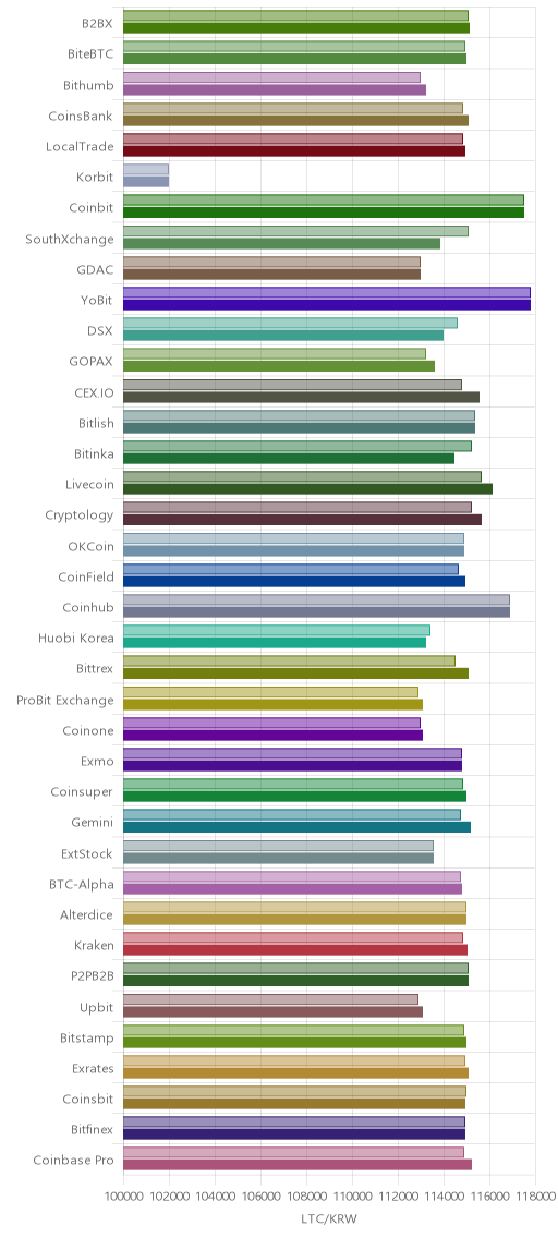 거래소별 라이트코인 시황(위 1시간전, 아래 현재)