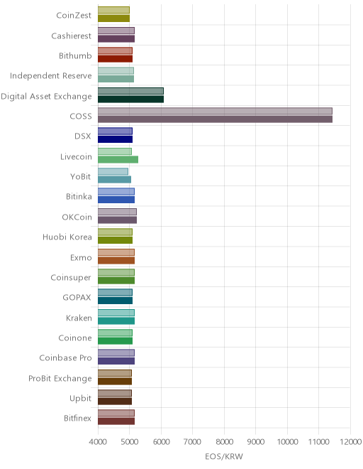 거래소별 이오스 시황(위 1시간전, 아래 현재)