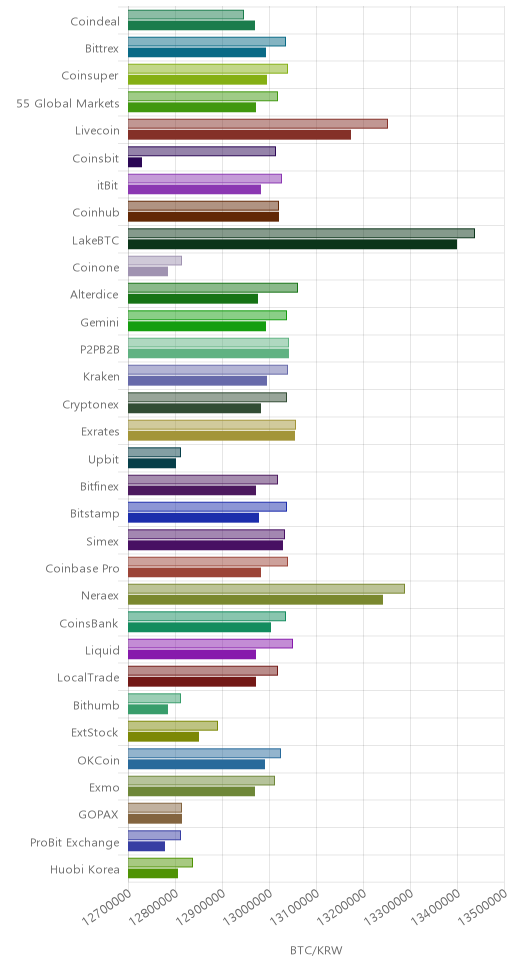 거래소별 비트코인 시황(위 1시간전, 아래 현재)