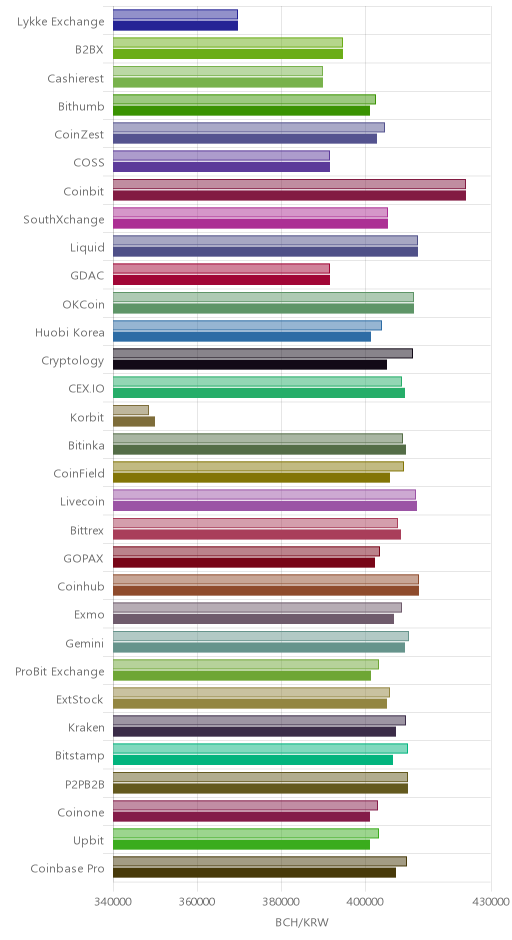 거래소별 비트코인 캐시 시황(위 1시간전, 아래 현재)
