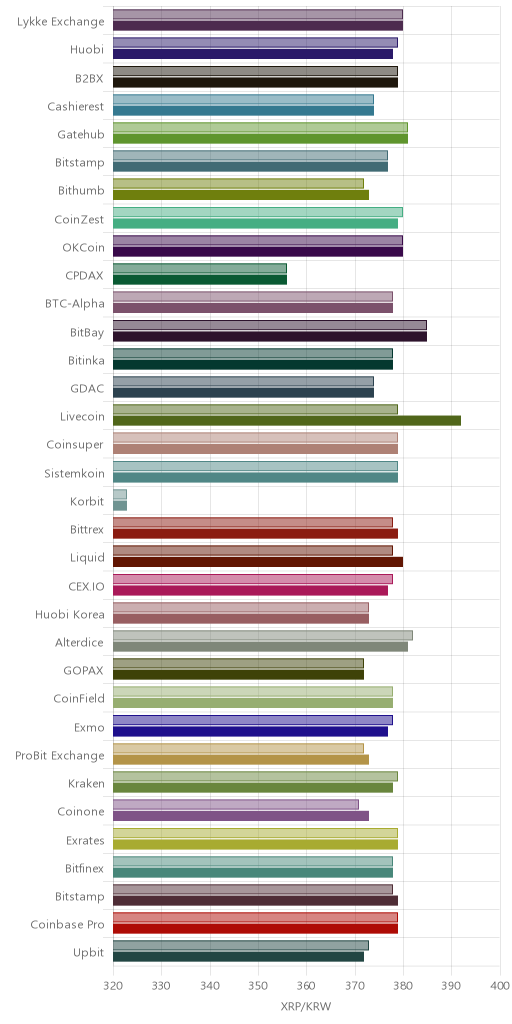 거래소별 리플 시황(위 1시간전, 아래 현재)