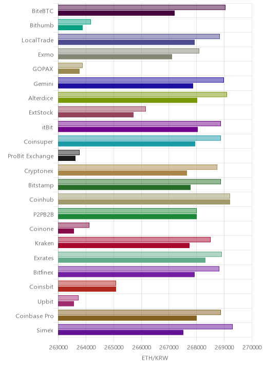 거래소별 이더리움 시황(위 1시간전, 아래 현재)