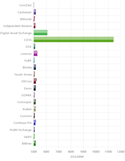 거래소별 이오스 시황(위 1시간전, 아래 현재)