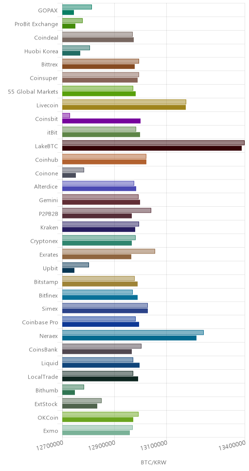 거래소별 비트코인 시황(위 1시간전, 아래 현재)