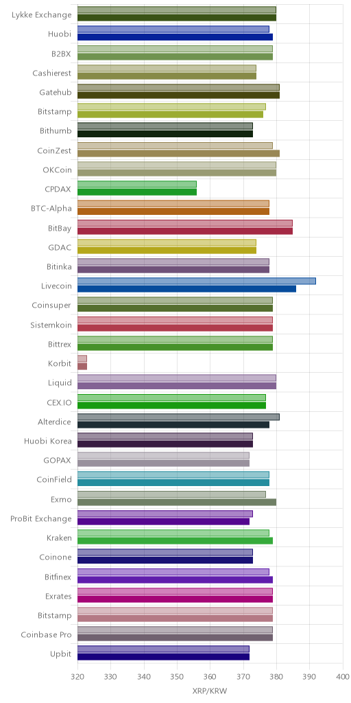 거래소별 리플 시황(위 1시간전, 아래 현재)