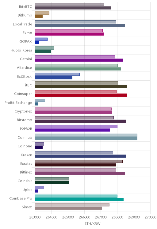 거래소별 이더리움 시황(위 1시간전, 아래 현재)