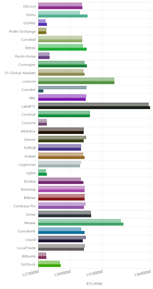 거래소별 비트코인 시황(위 1시간전, 아래 현재)