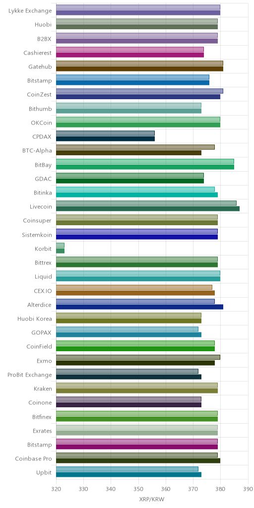 거래소별 리플 시황(위 1시간전, 아래 현재)