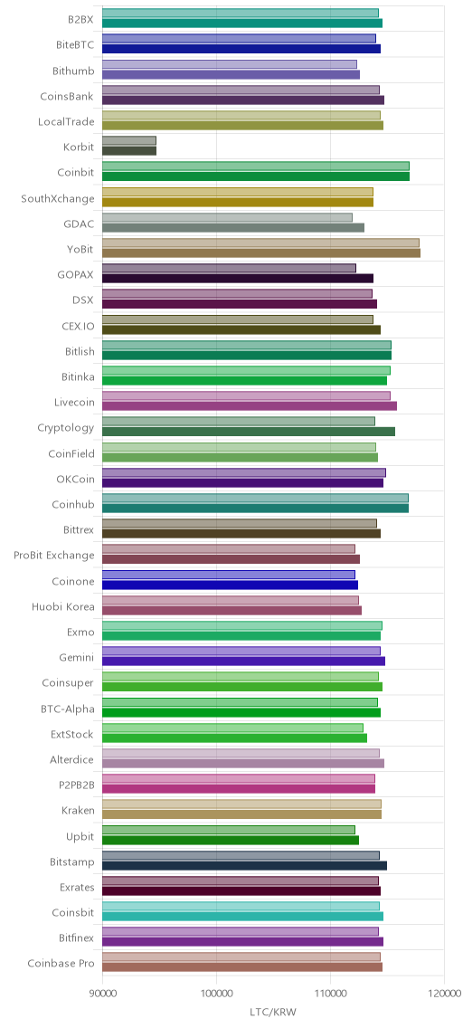 거래소별 라이트코인 시황(위 1시간전, 아래 현재)