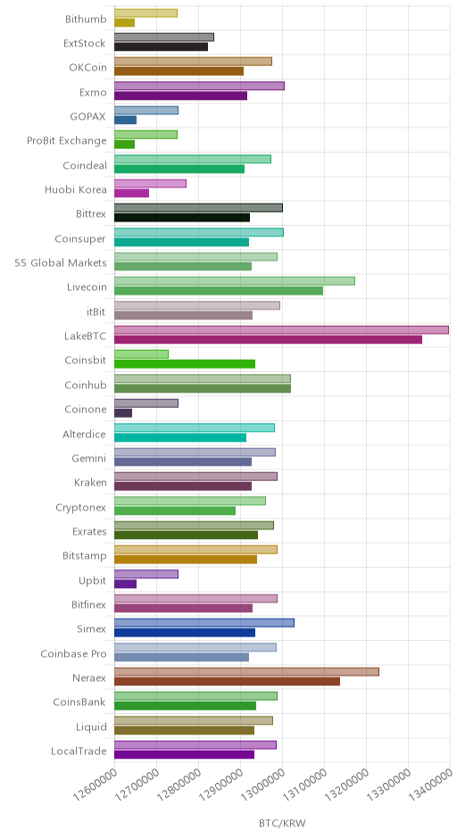 거래소별 비트코인 시황(위 1시간전, 아래 현재)