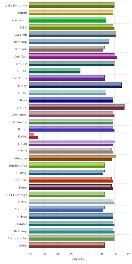 거래소별 리플 시황(위 1시간전, 아래 현재)