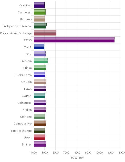 거래소별 이오스 시황(위 1시간전, 아래 현재)