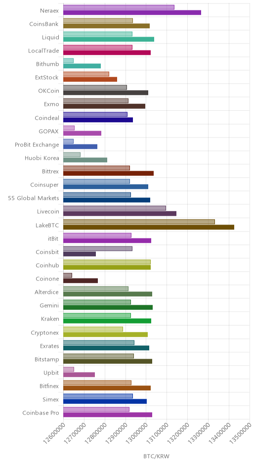 거래소별 비트코인 시황(위 1시간전, 아래 현재)