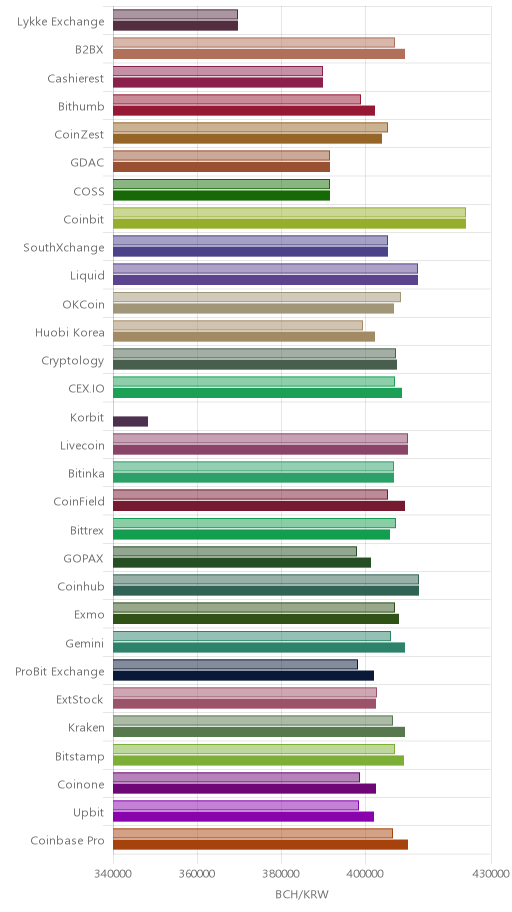 거래소별 비트코인 캐시 시황(위 1시간전, 아래 현재)
