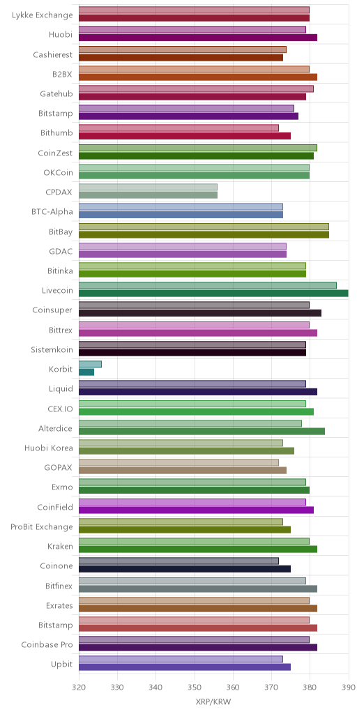 거래소별 리플 시황(위 1시간전, 아래 현재)