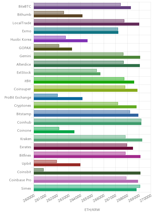 거래소별 이더리움 시황(위 1시간전, 아래 현재)