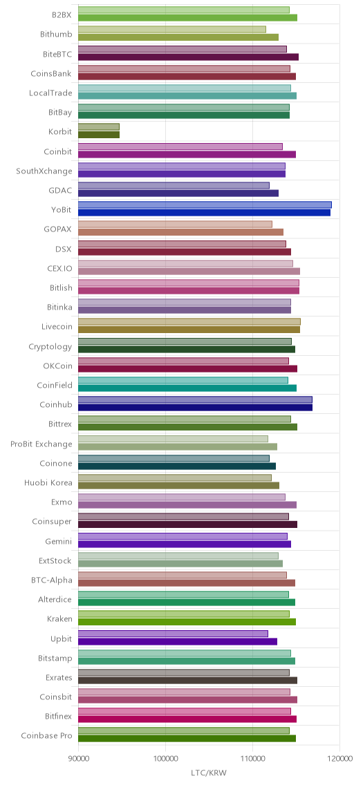 거래소별 라이트코인 시황(위 1시간전, 아래 현재)