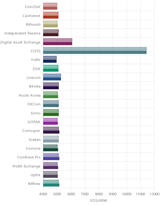 거래소별 이오스 시황(위 1시간전, 아래 현재)