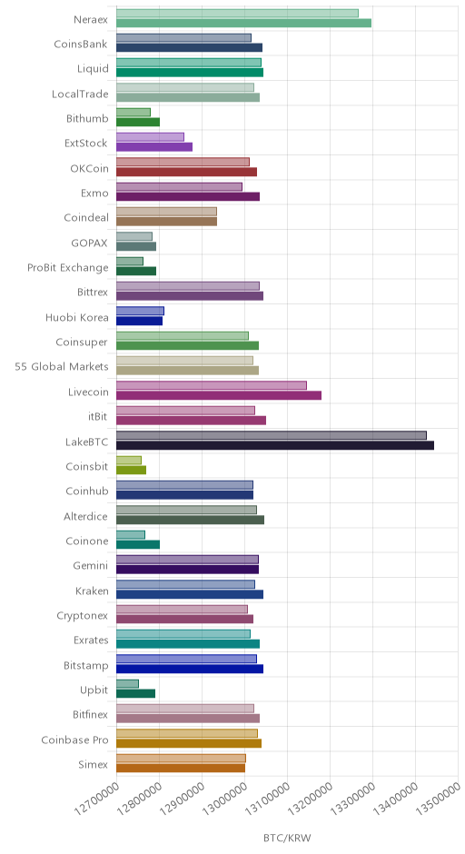 거래소별 비트코인 시황(위 1시간전, 아래 현재)