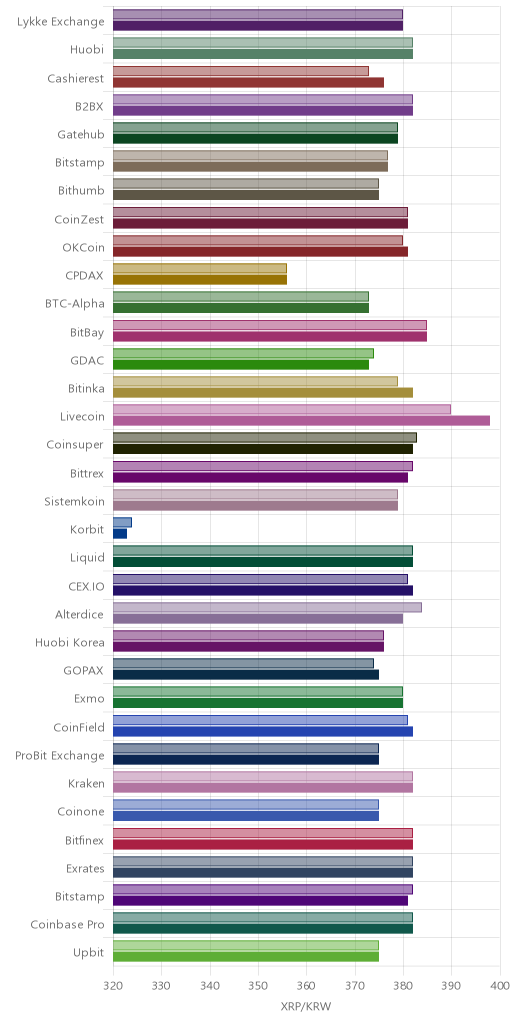 거래소별 리플 시황(위 1시간전, 아래 현재)