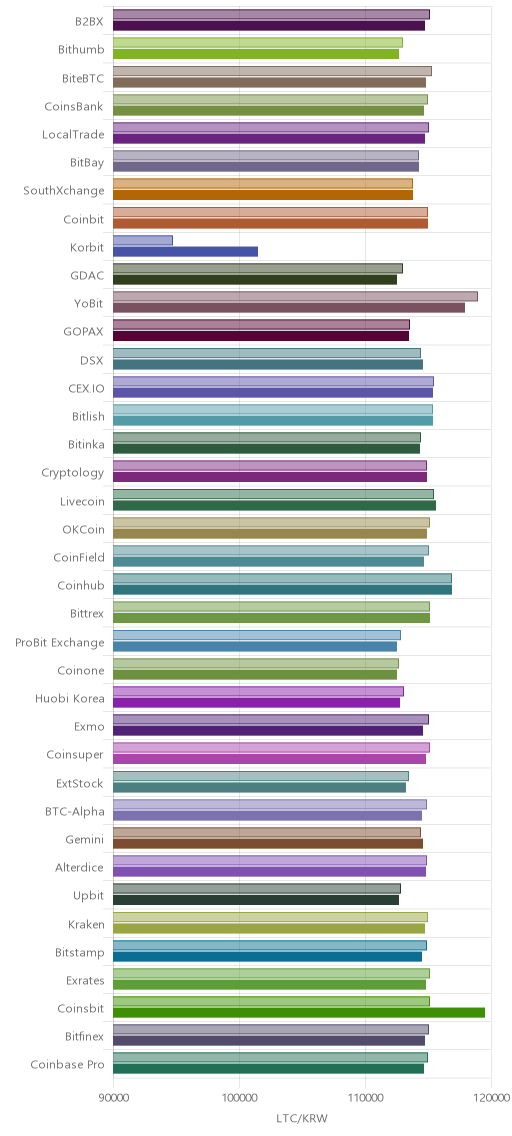 거래소별 라이트코인 시황(위 1시간전, 아래 현재)
