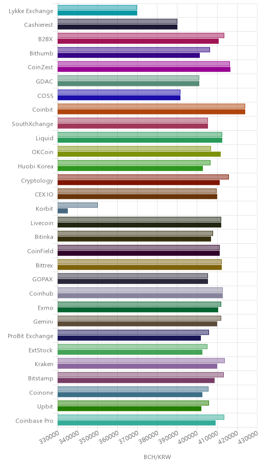 거래소별 비트코인 캐시 시황(위 1시간전, 아래 현재)