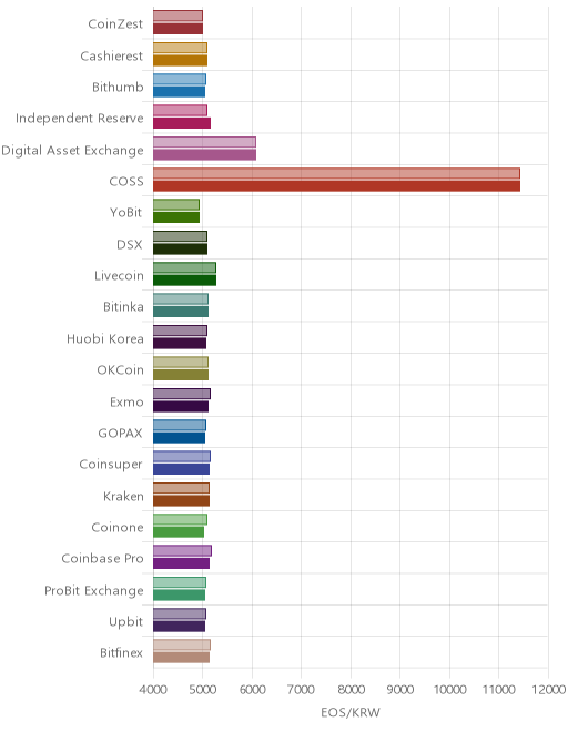 거래소별 이오스 시황(위 1시간전, 아래 현재)