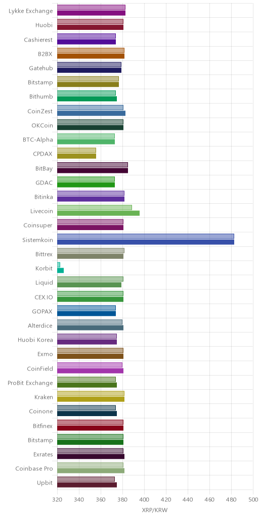 거래소별 리플 시황(위 1시간전, 아래 현재)